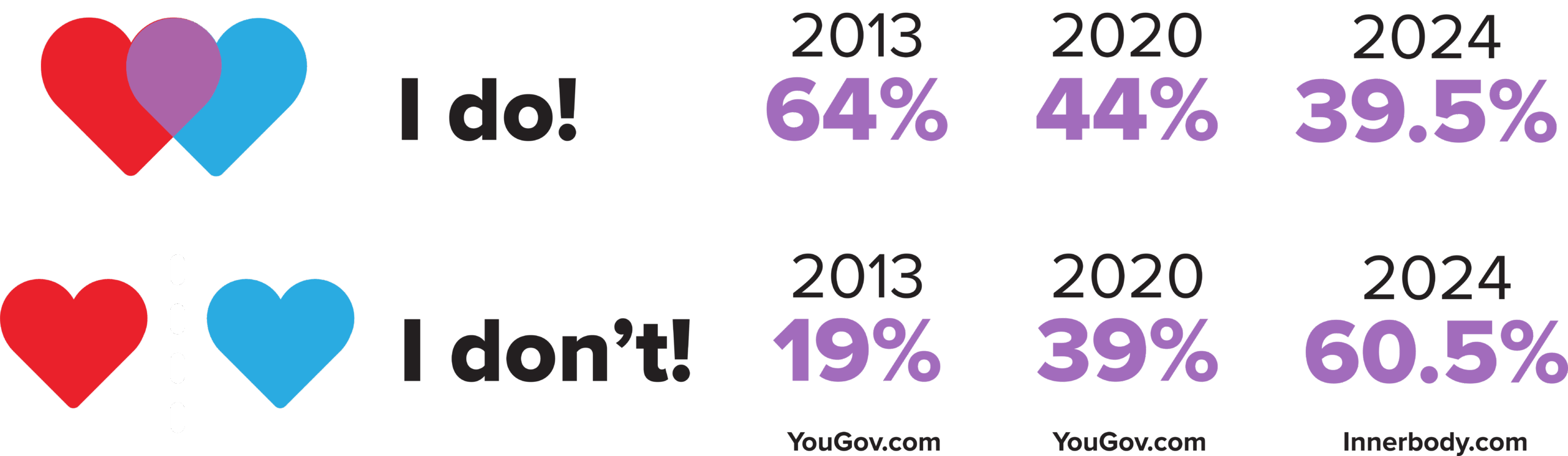 Percentages of people willing to date someone of opposing political views. Willing: 64% in 2013, 44% in 2020, 39.5% in 2024. Unwilling 19% in 2013, 39% in 2020, 60.5% in 2024.