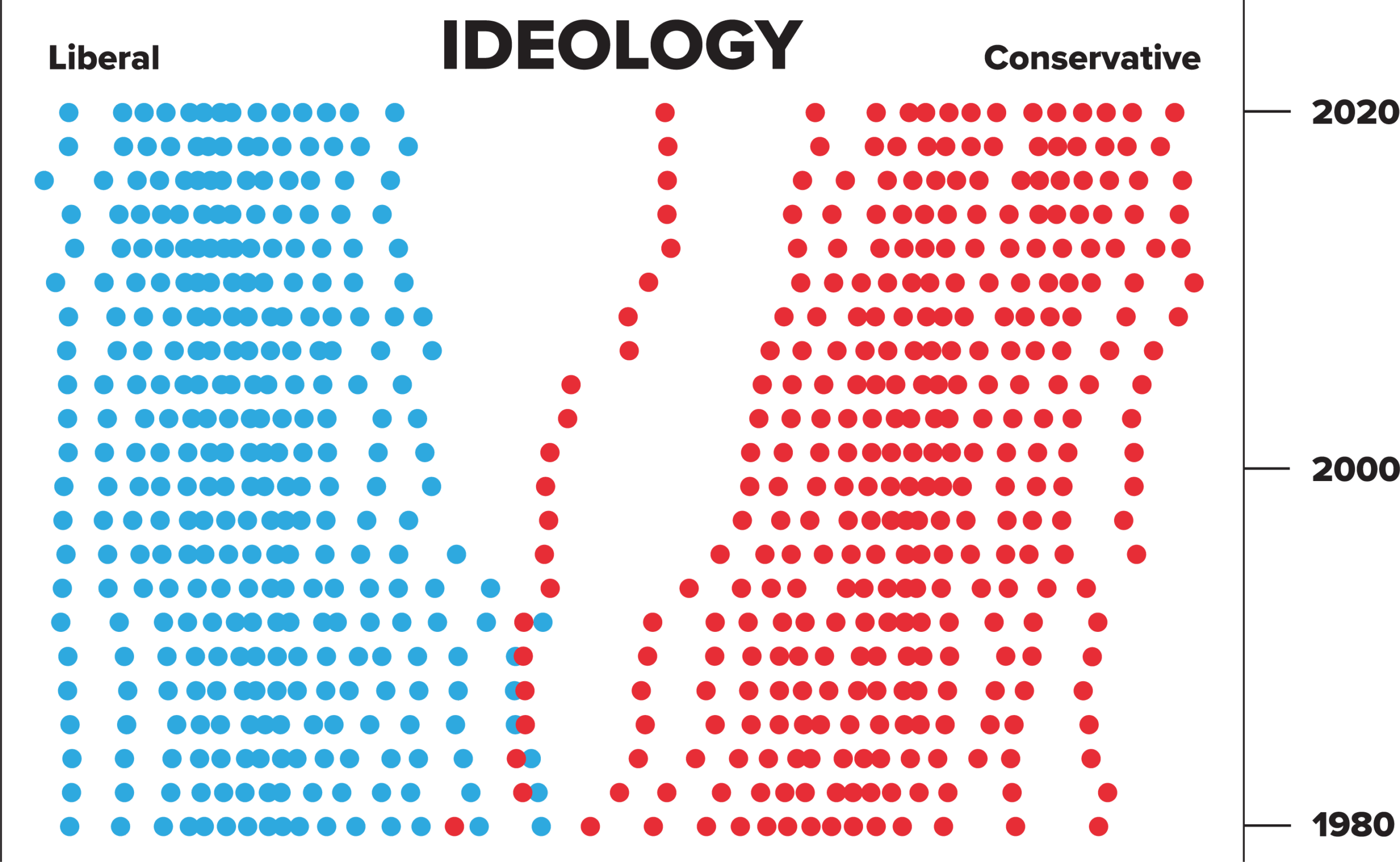 A graph showing ideology on a scale from Liber to Consevative over time between 19870 and 2020. The data shows a widening gap in ideology over time.