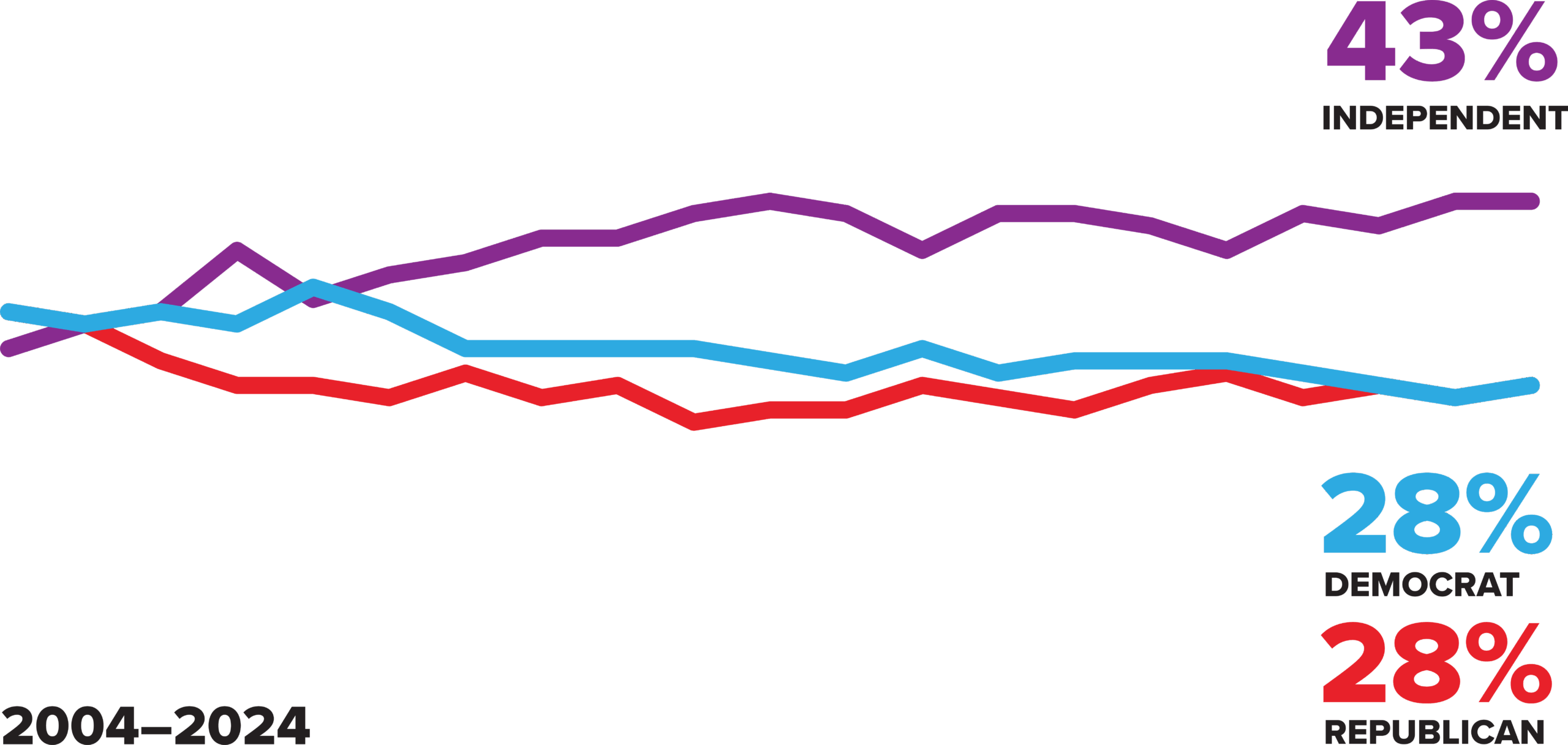 A graph of data from 2010-2021. The bottom red line shows Republican voters with the value of 25%. The next blue line shows Democrat voters with the value of 25%. The top purple line shows Independent voters with the value of 50%.